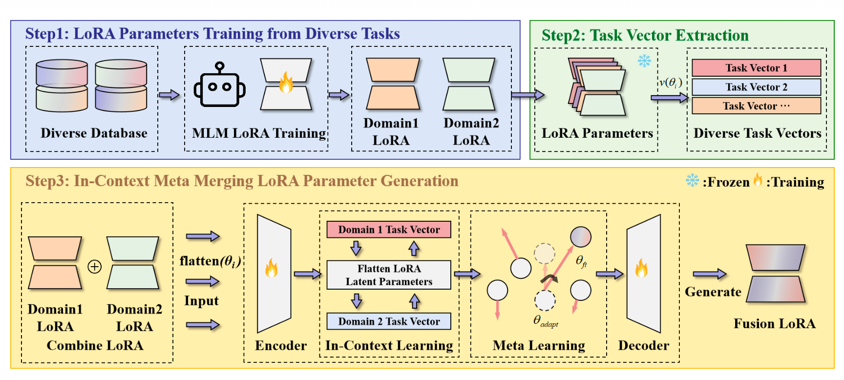 ICM-Fusion: In-Context Meta-Optimized LoRA Fusion for Multi-Task Adaptation