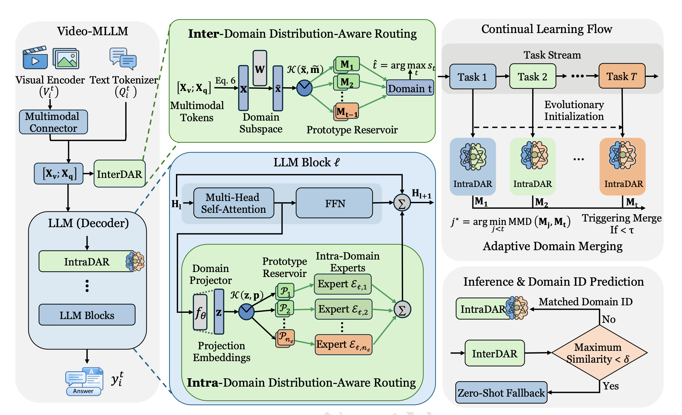 Continual Video-MLLM Adaptation over Evolving Domains
