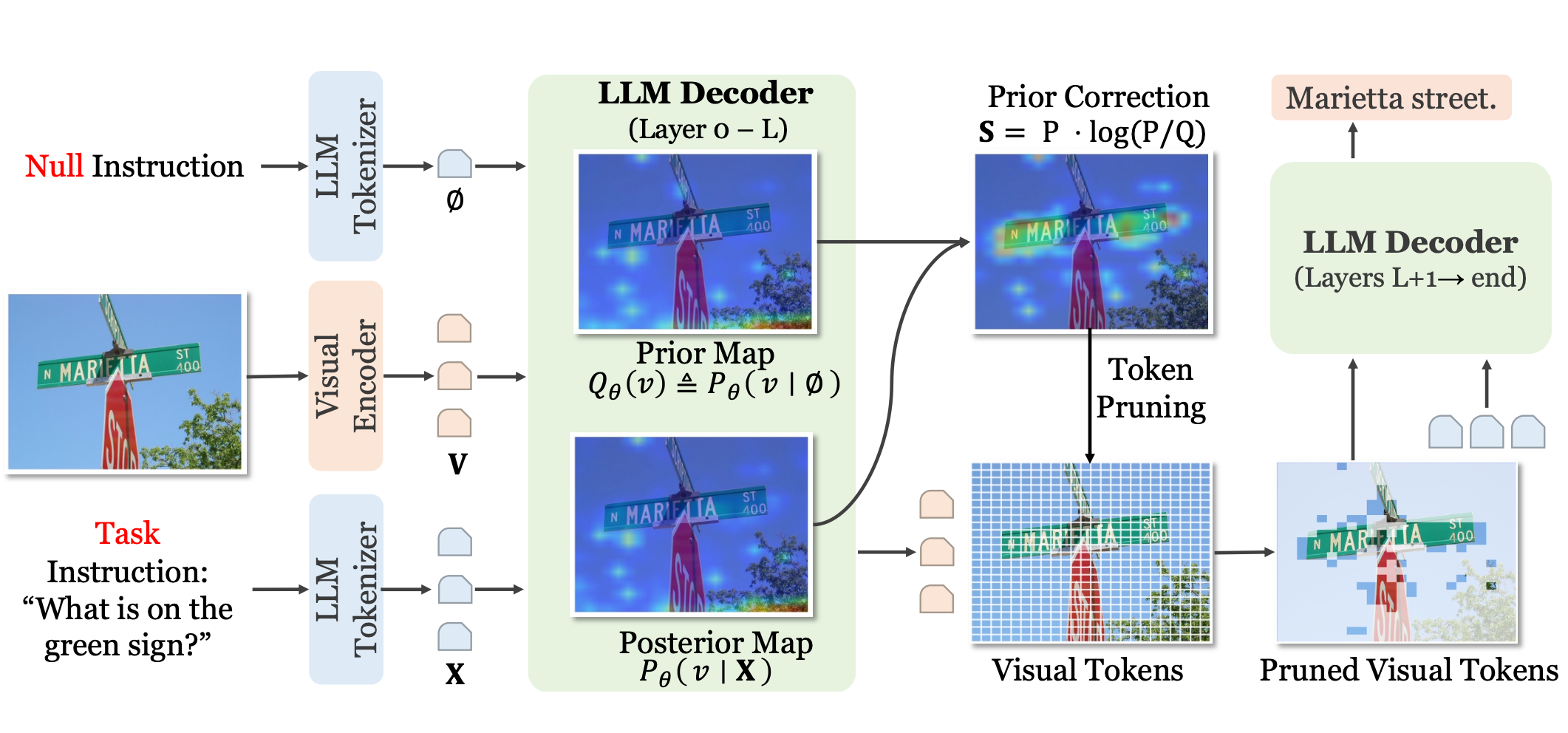 Accelerating Multimodal Large Language Models with Prior-Corrected Token Reduction