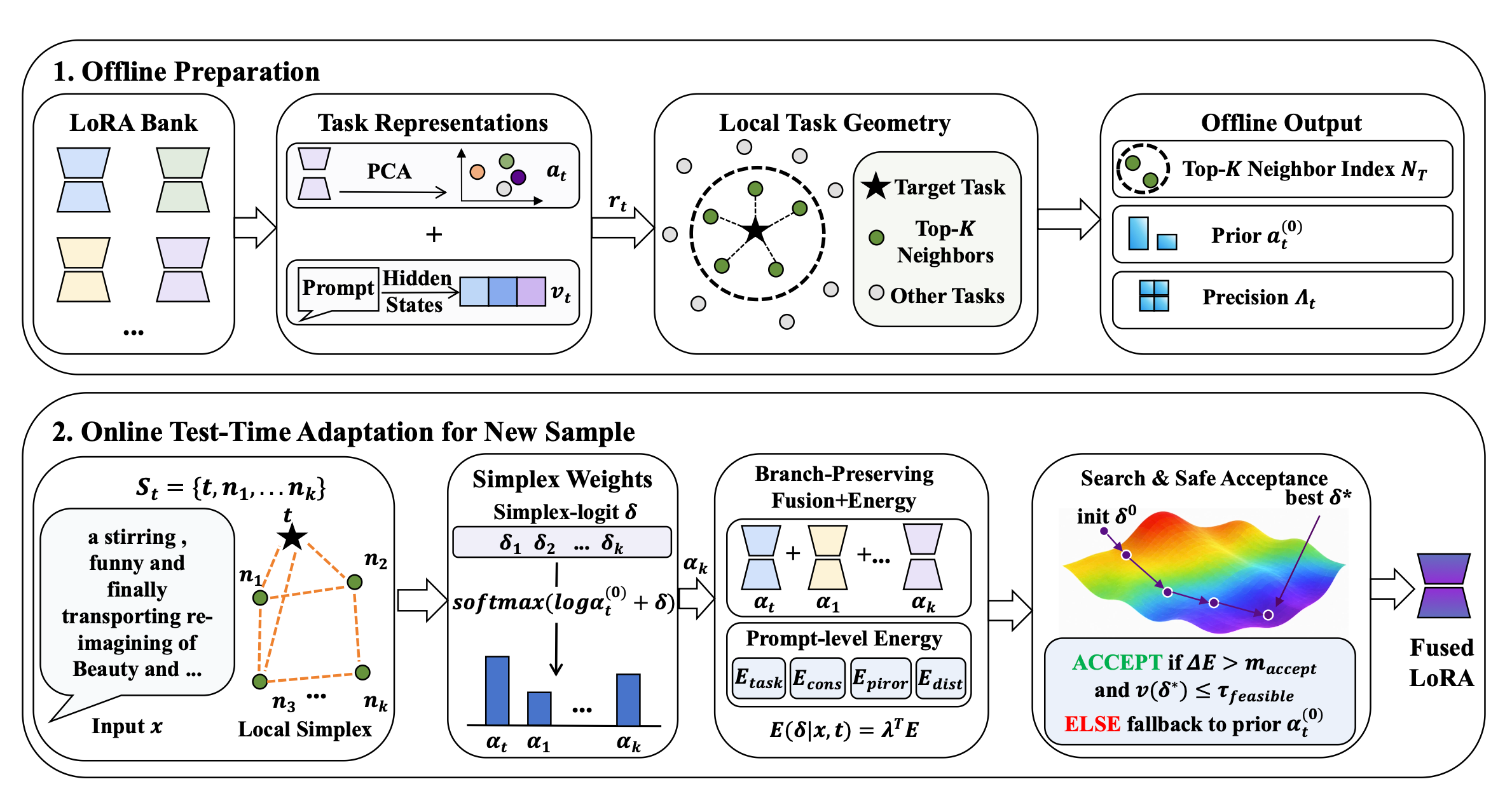 LiST: Local-Simplex Test-Time LoRA Fusion