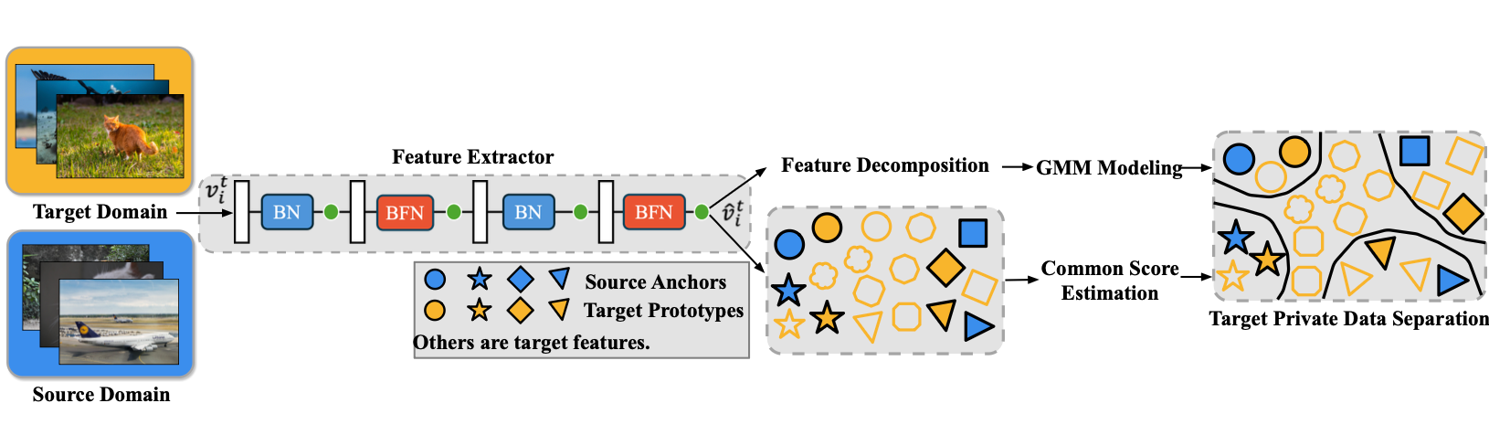 ESBN: Estimation Shift of Batch Normalization for Source-free Universal Domain Adaptation