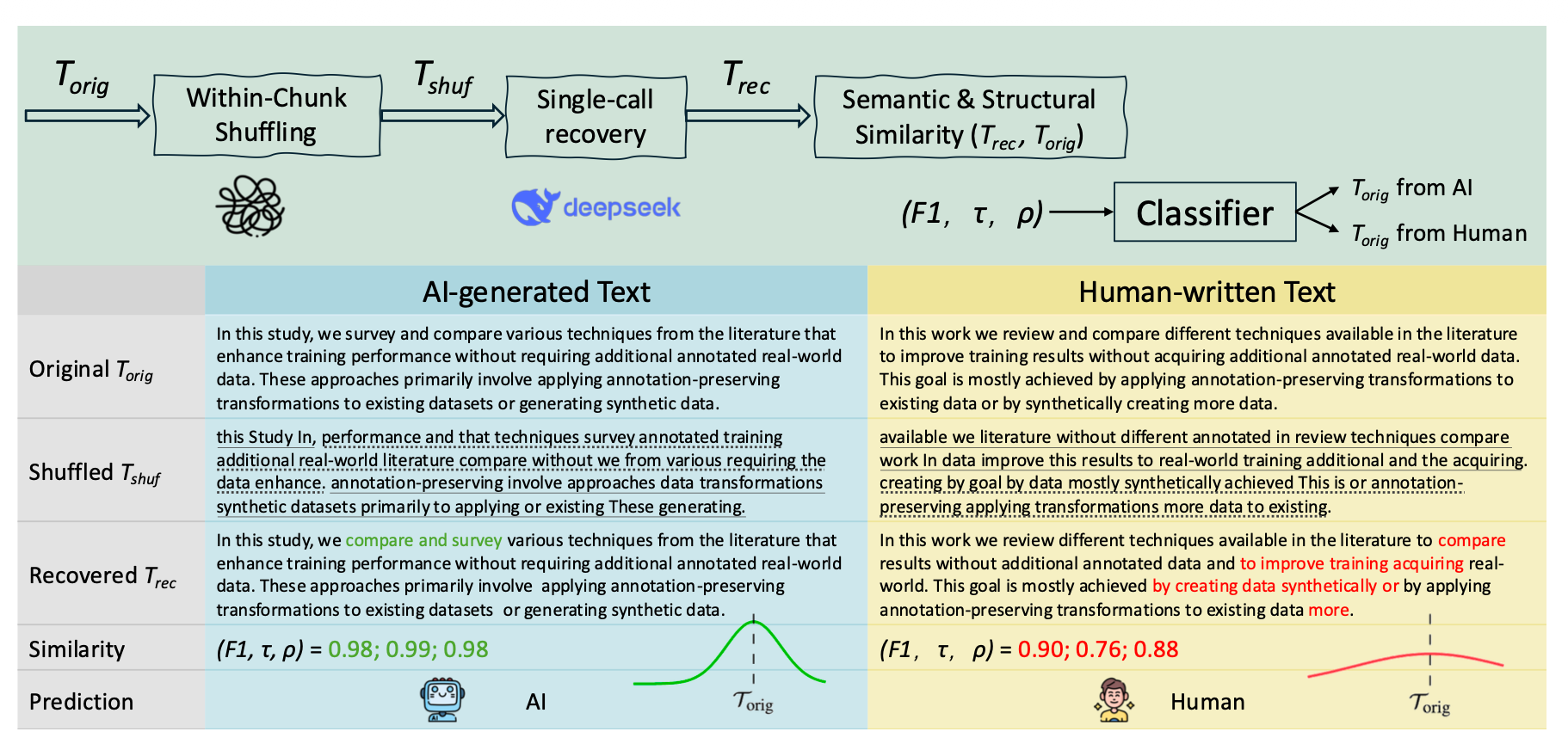 D&R: Recovery-based AI-Generated Text Detection via a Single Black-box LLM Call