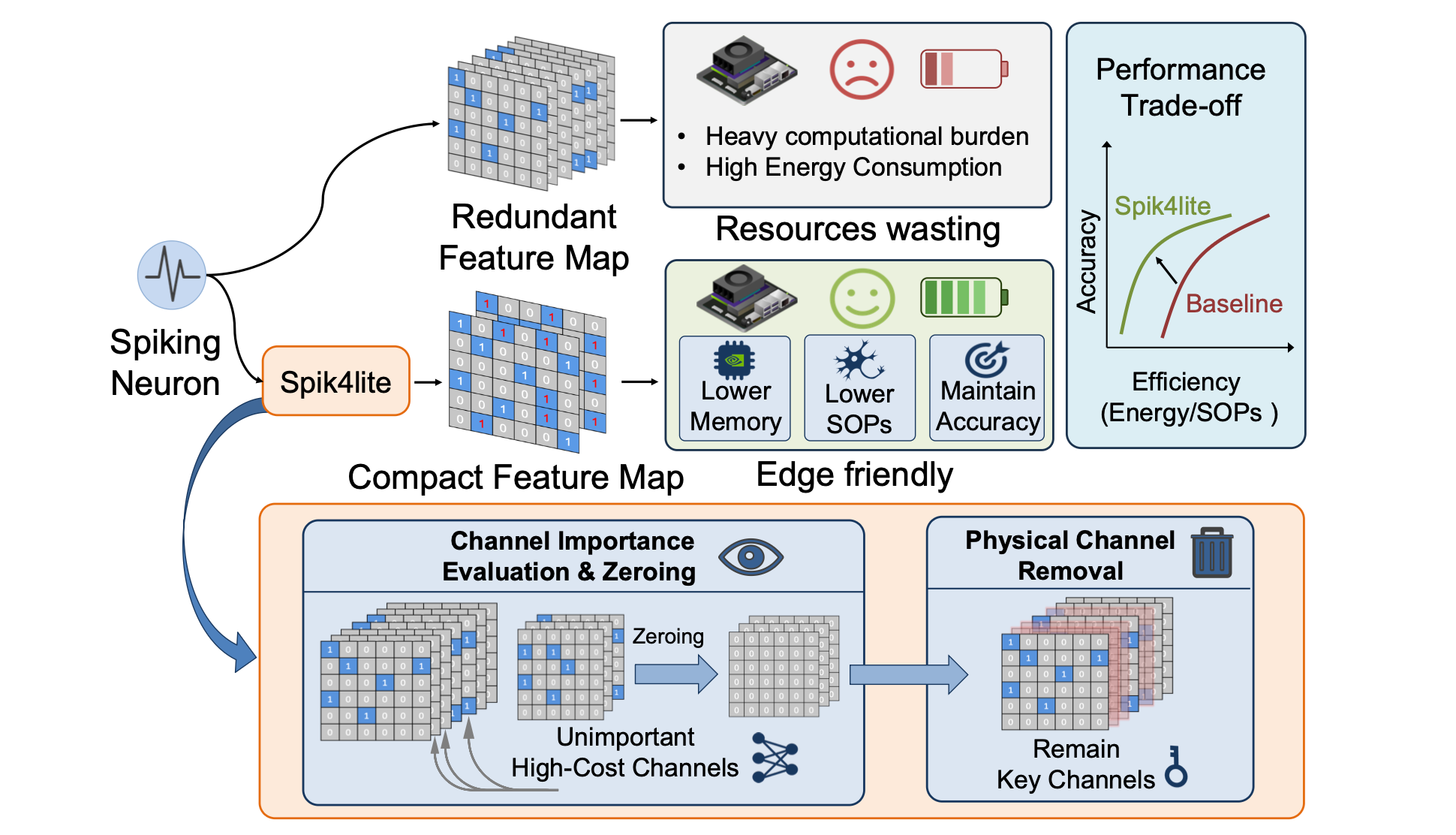 Spik4lite: Refactoring Neuromorphic Sparsity for Efficient Spiking Neural Networks on Commodity Edge Devices