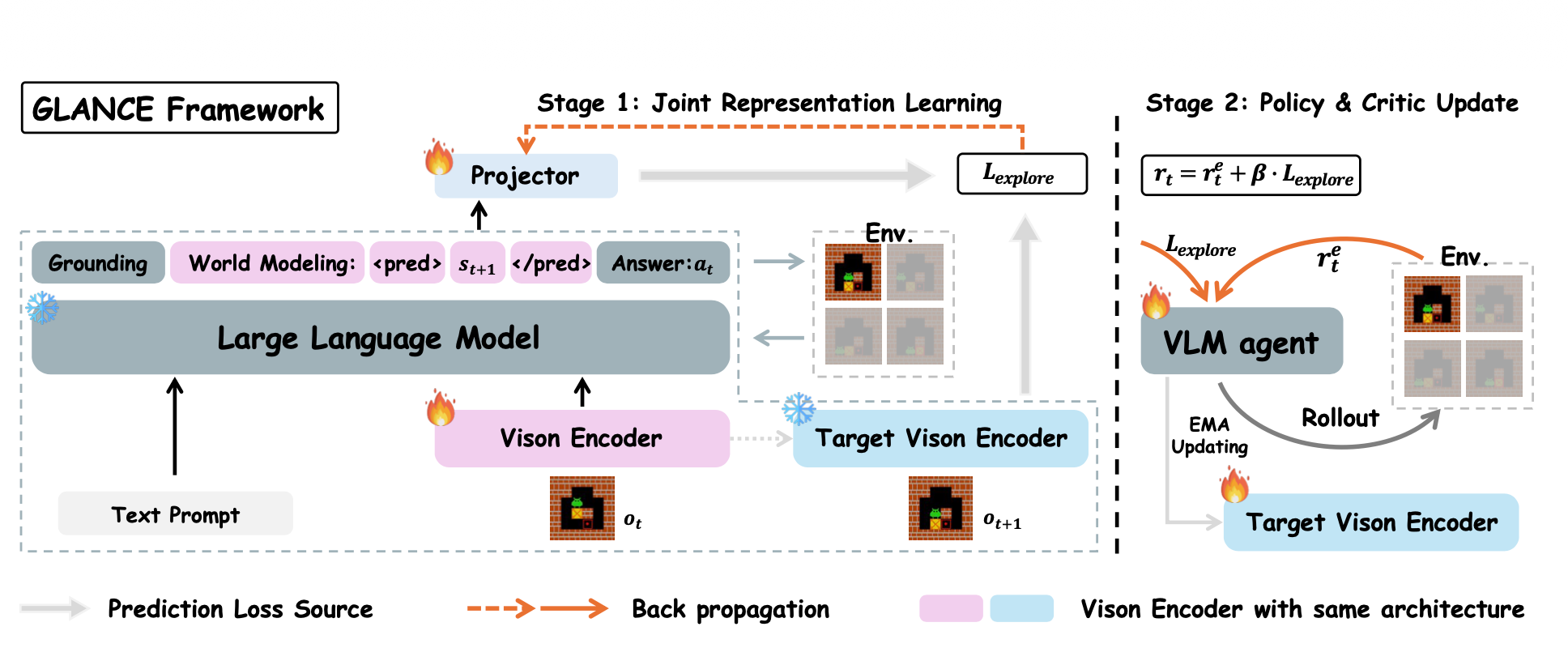 What You Think is What You See: Driving Exploration in VLM Agents via Visual-Linguistic Curiosity,
