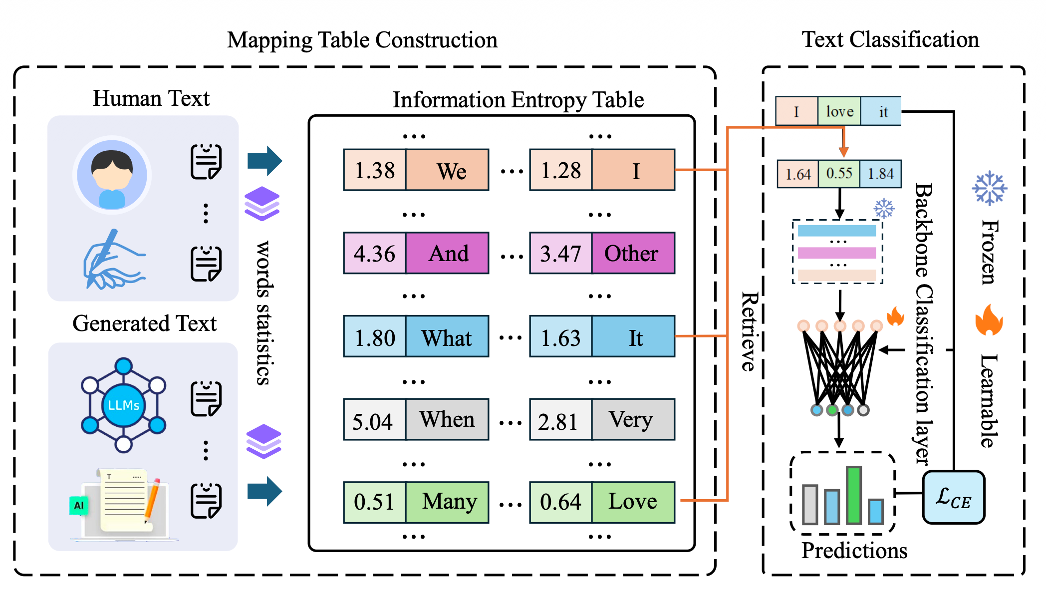 Information Entropy for LLM-Generated Text Detection