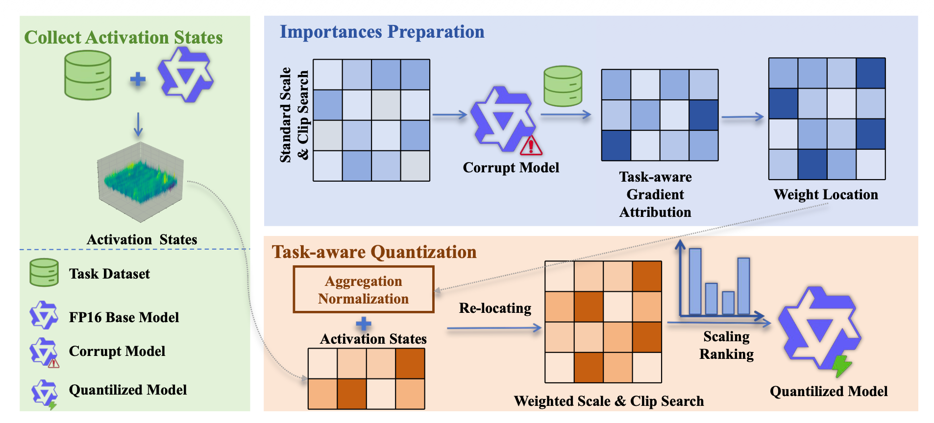 Gradient Enhancement Task Aware Post-training Quantization