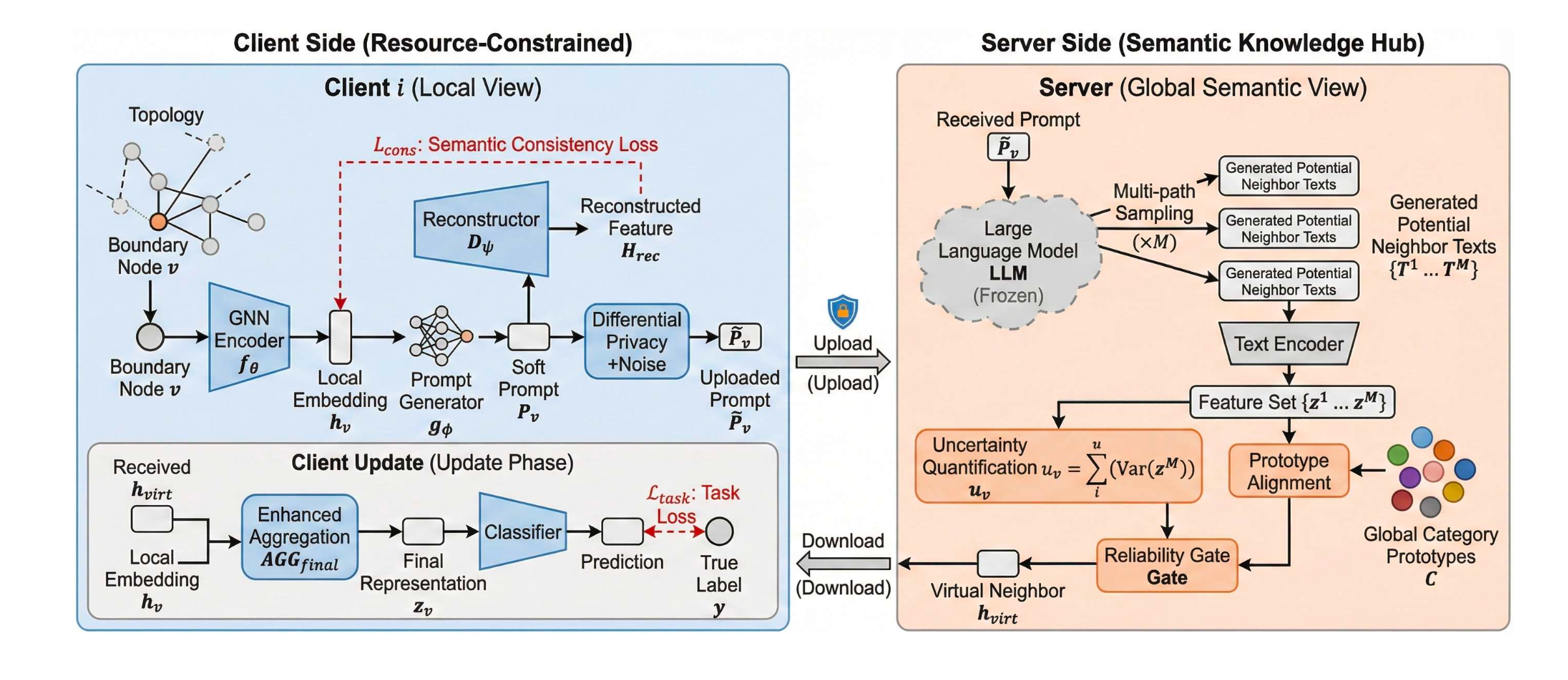 FedProG: Federated Graph Learning via Server-Side LLM Semantic Bridging and Uncertainty-Aware Distillation