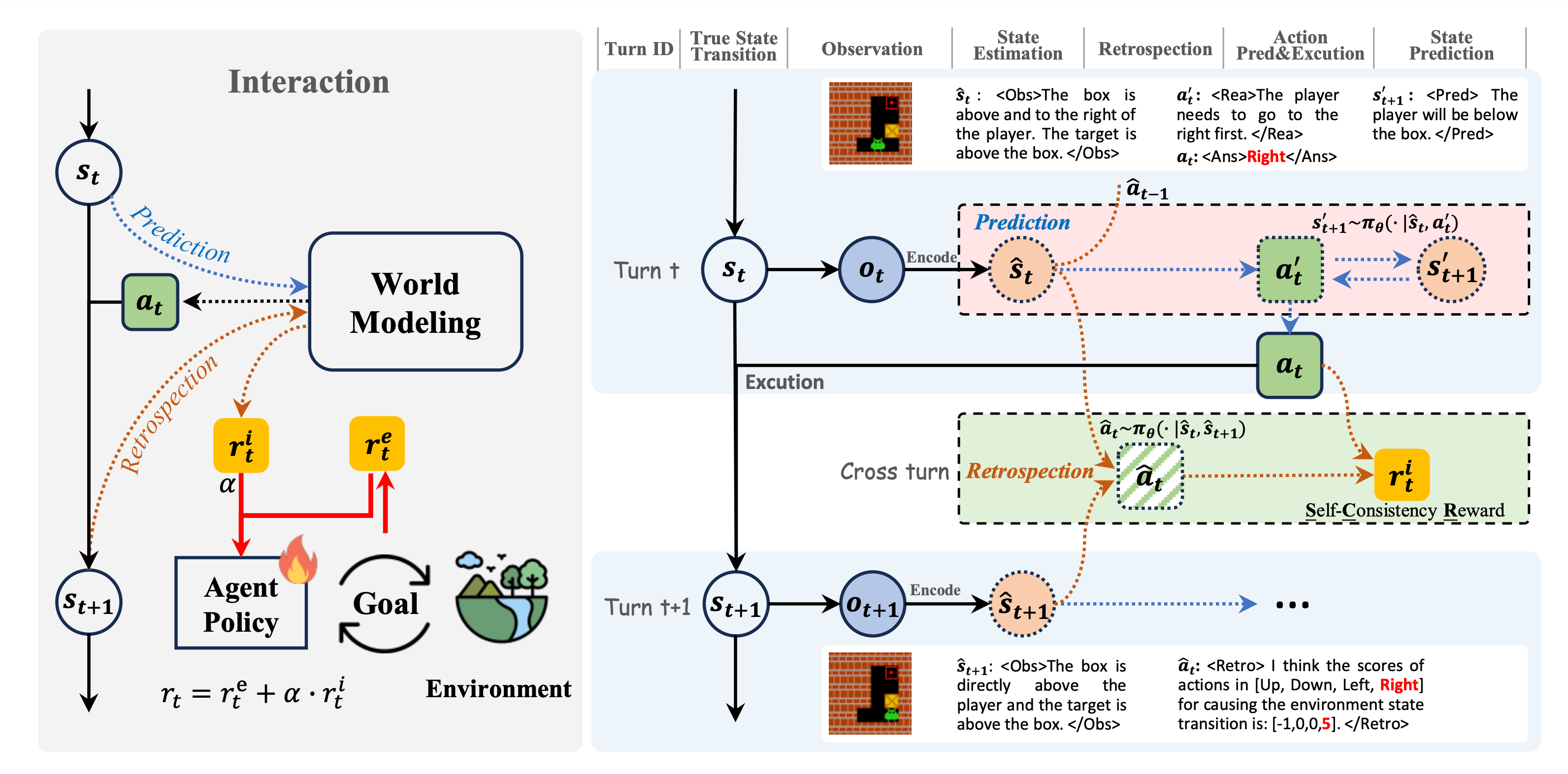 Beyond Prediction: Steering VLM Agents with Retrospective World Modeling