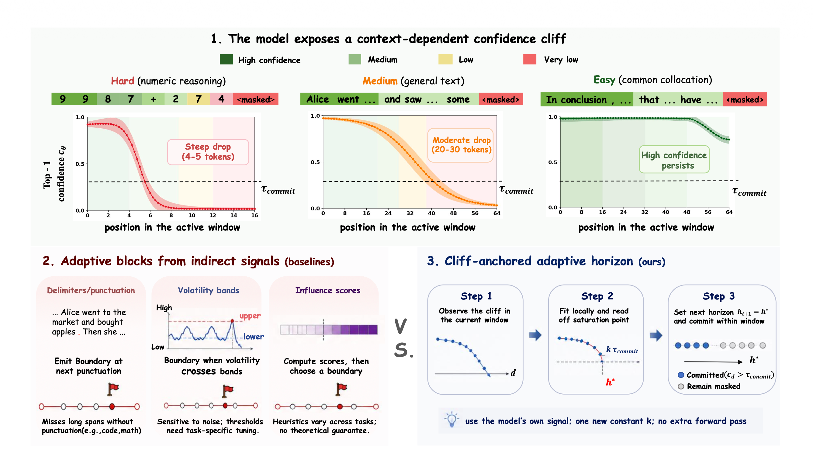 PACE-dLLM: Elastic Block Decoding via Confidence Cliff Estimation for Diffusion Language Models
