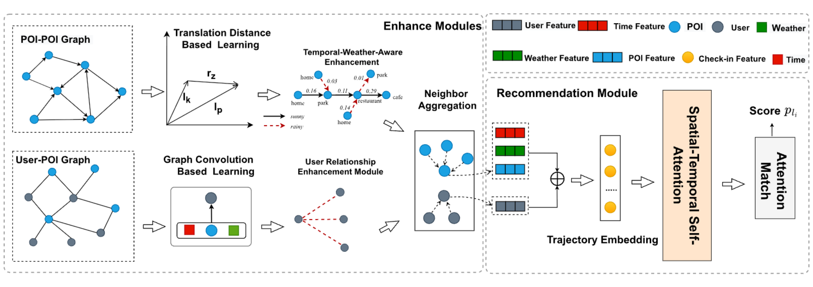 A Paradigm of Temporal-Weather-Aware Transition Pattern for POI Recommendation