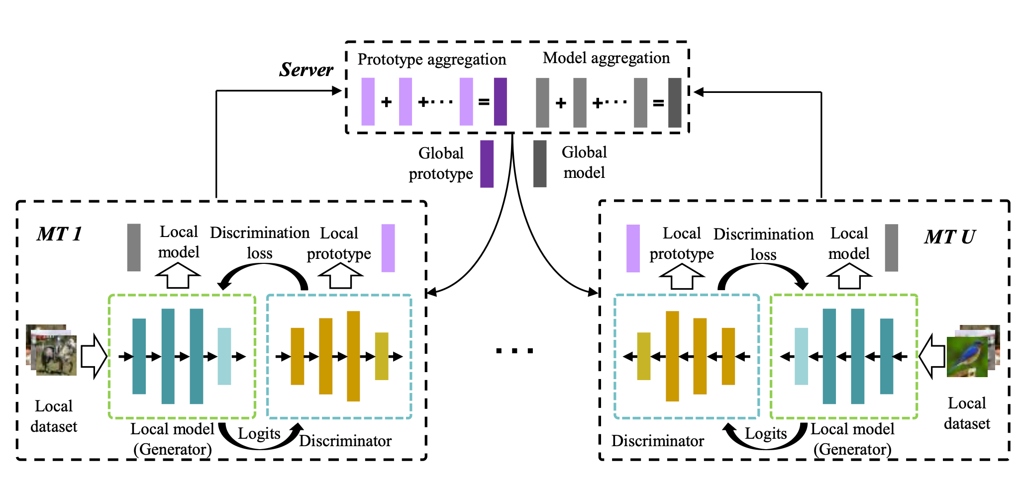 Towards Fair Federated Edge Learning Through Prototype-Guided Distributed Adversarial Networks