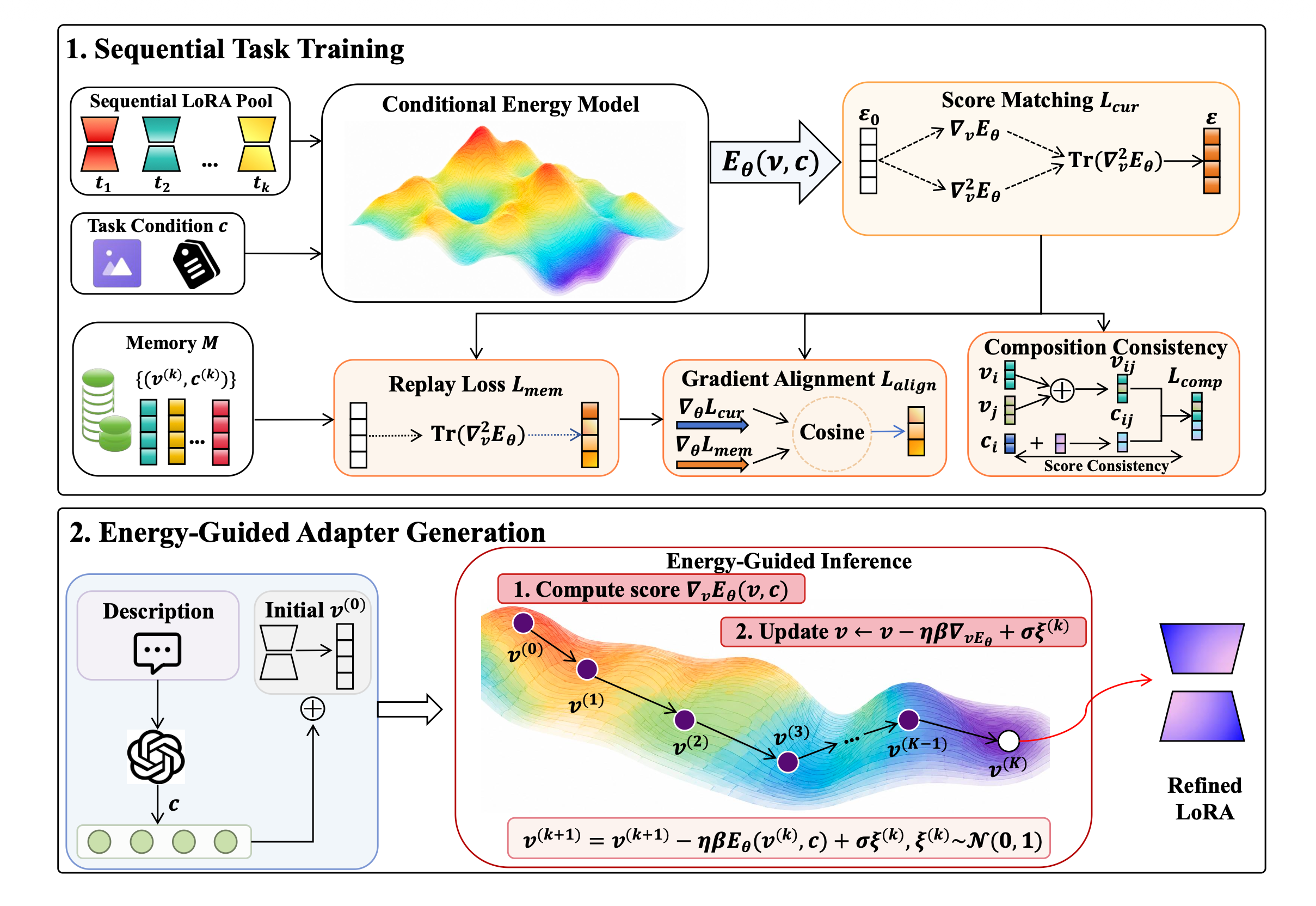 EC-LoRA: Energy-Driven Continual LoRA Implicit Generation