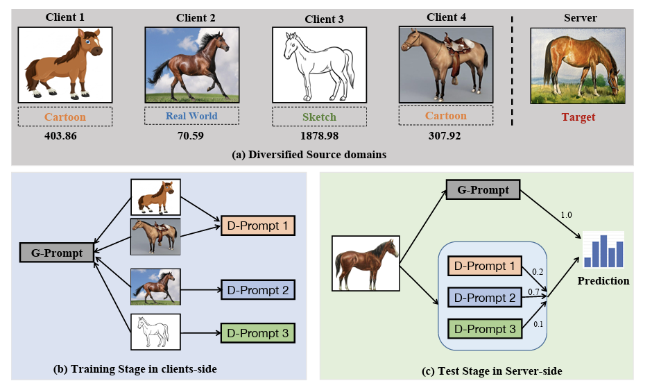 DiPrompT: Disentangled Prompt Tuning for Multiple Latent Domain Generalization in Federated Learning