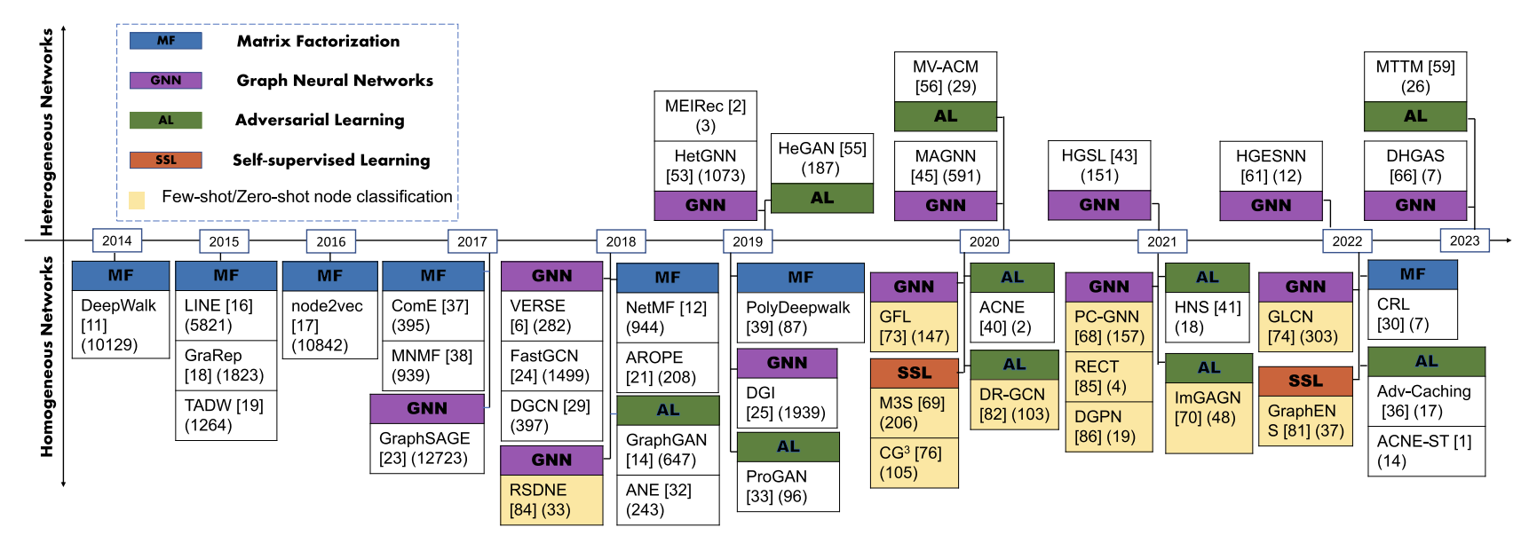 A Review of Few-shot and Zero-shot Learning for Node Classification in Social Networks