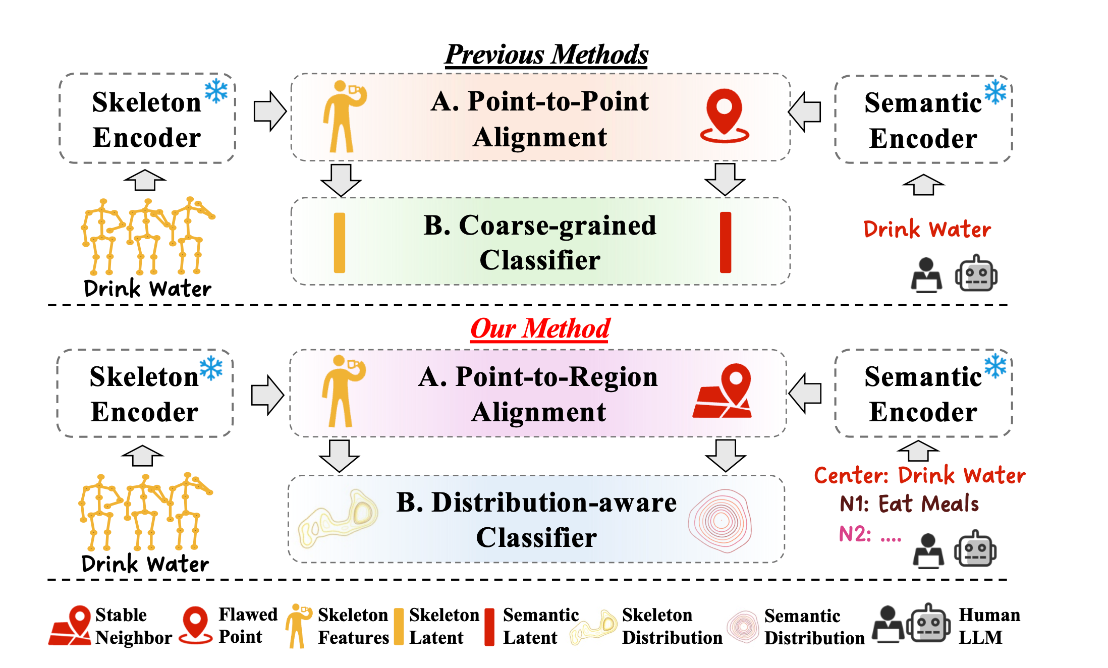 Learning by Neighbor-Aware Semantics, Deciding by Open-form Flows: Towards Robust Zero-Shot Skeleton Action Recognition
