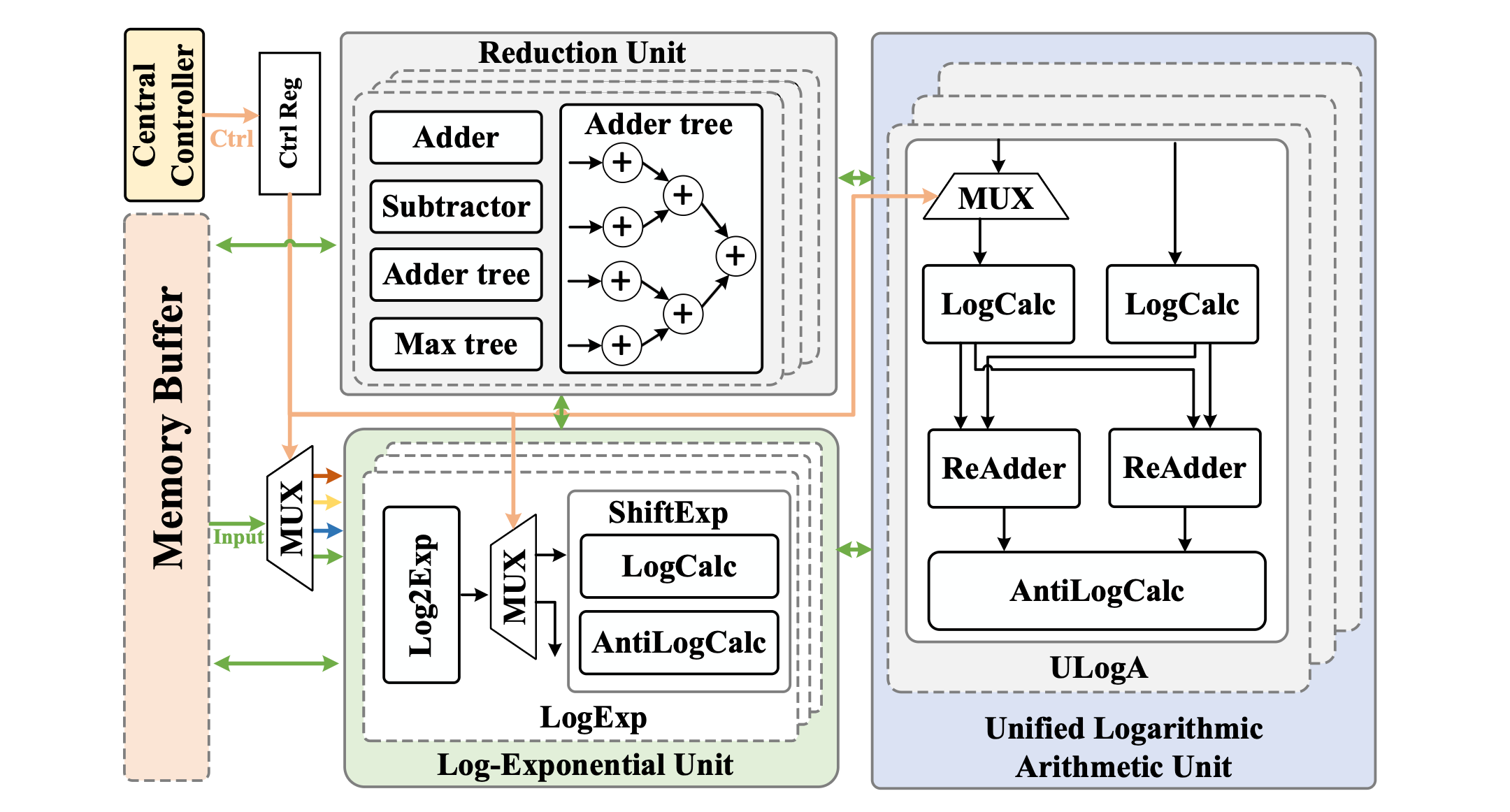 UNICON: A Unified Reconfigurable Nonlinear Architecture for Efficient Neural Network Inference