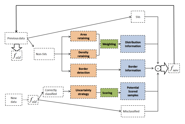 An improved incremental training approach for large-scaled dataset based on support vector machine