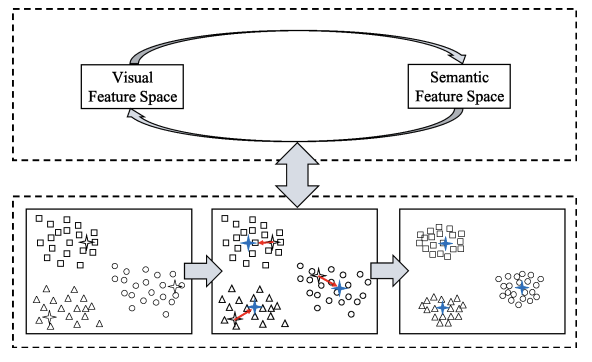 Adaptive Adjustment with Semantic Feature Space for Zero-Shot Recognition