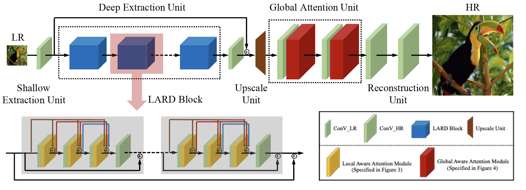 Dual-View Attention Networks for Single Image Super-Resolution