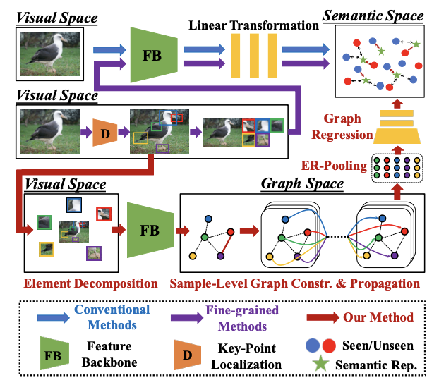 Graph Knows Unknowns: Reformulate Zero-Shot Learning as Sample-Level Graph Recognition