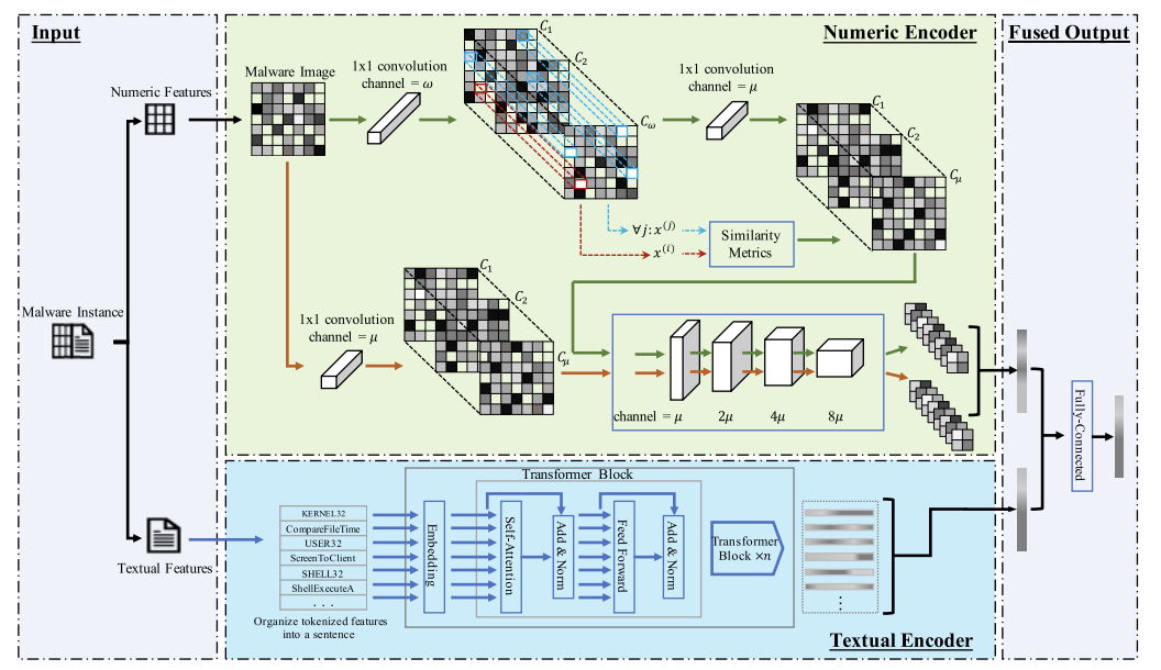 Multi-modal Dual-embedding Networks for Malware Open-set Recognition