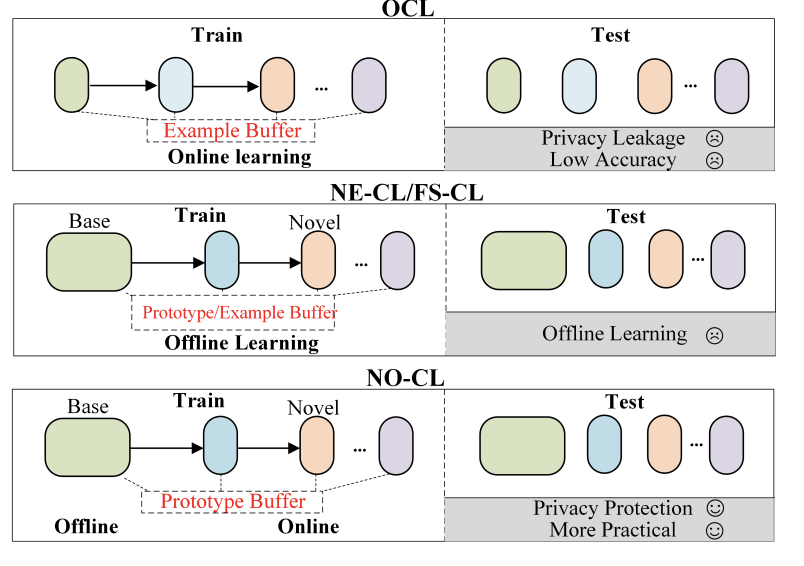 Non-Exemplar Online Class-incremental Continual Learning via Dual-prototype Self-augment and Refinement