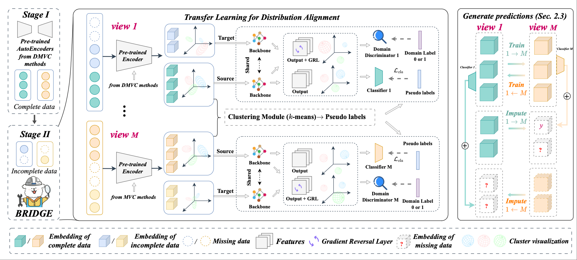 A Unified Framework to BRIDGE Complete and Incomplete Deep Multi-View Clustering under Non-IID Missing Patterns