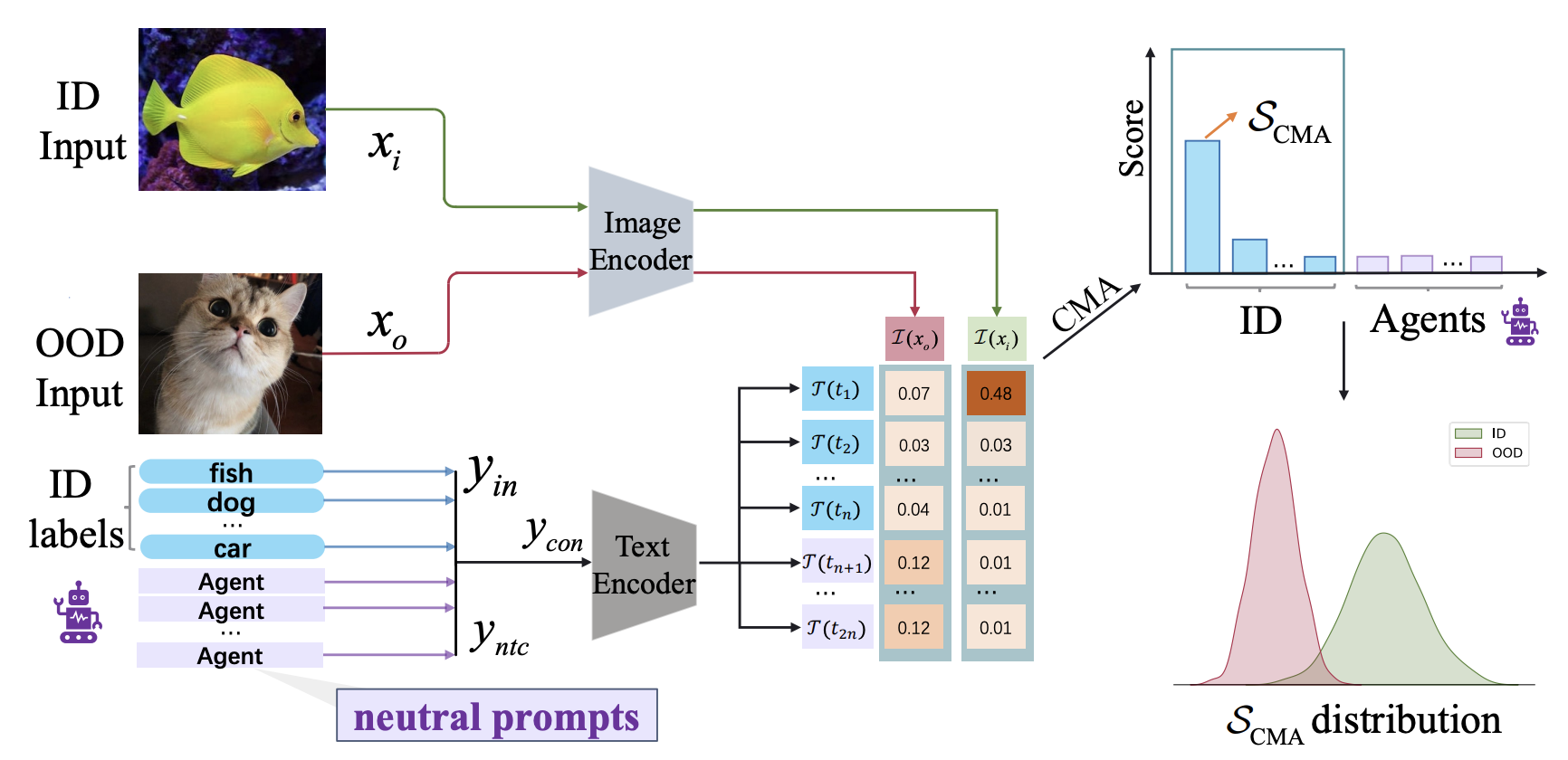 Concept Matching with Agent for Out-of-Distribution Detection