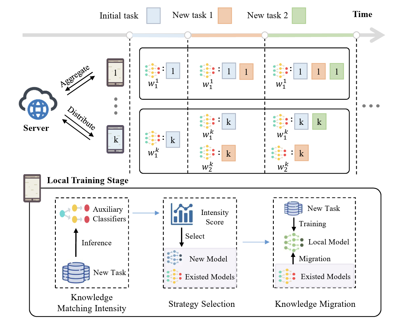 Personalized Federated Domain-Incremental Learning Based on Adaptive Knowledge Matching