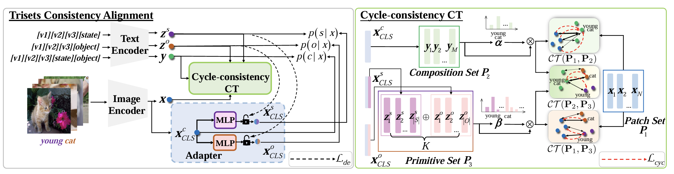 TsCA: On the Semantic Consistency Alignment via Conditional Transport for Compositional Zero-Shot Learning