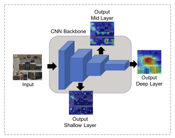 Towards Unbiased Multi-Label Zero-Shot Learning with Pyramid and Semantic Attention