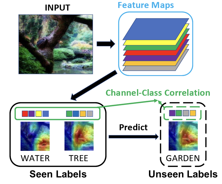 (ML)2P-Encoder: On Exploration of Channel-Class Correlation for Multi-Label Zero-Shot Learning