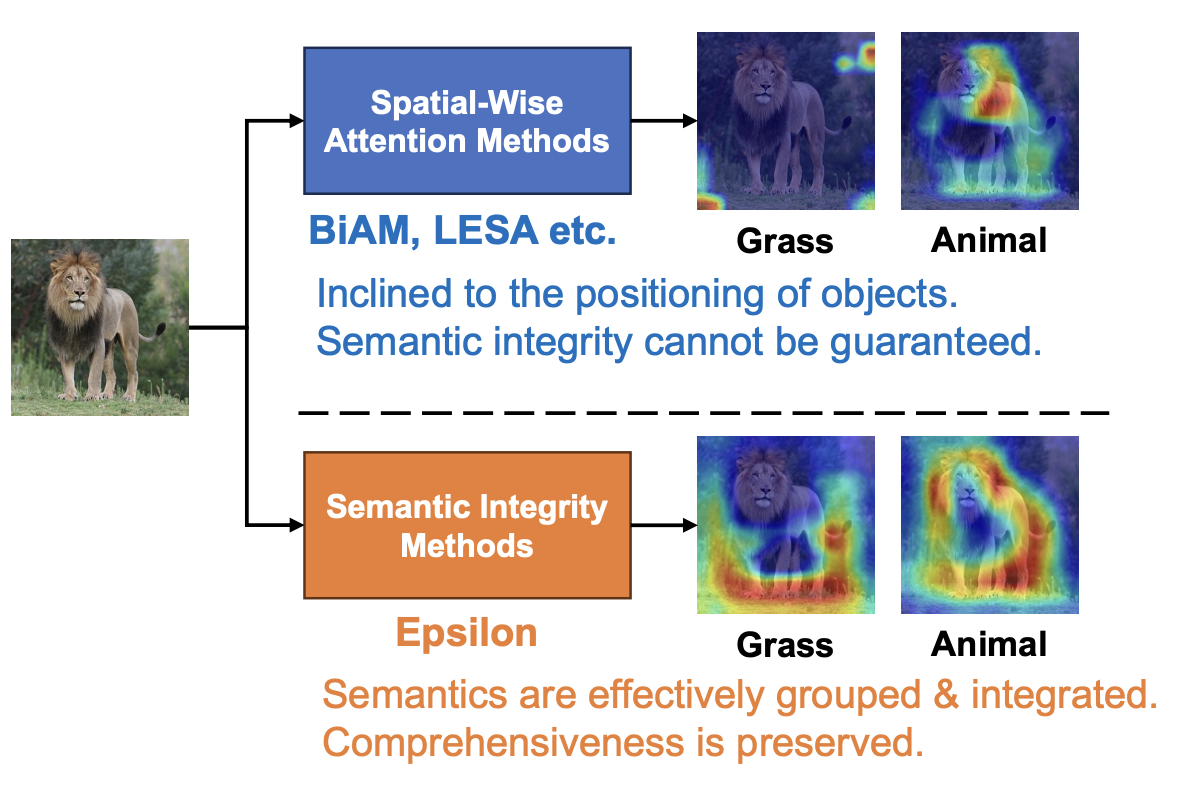 Epsilon: Exploring Comprehensive Visual-Semantic Projection for Multi-Label Zero-Shot Learning
