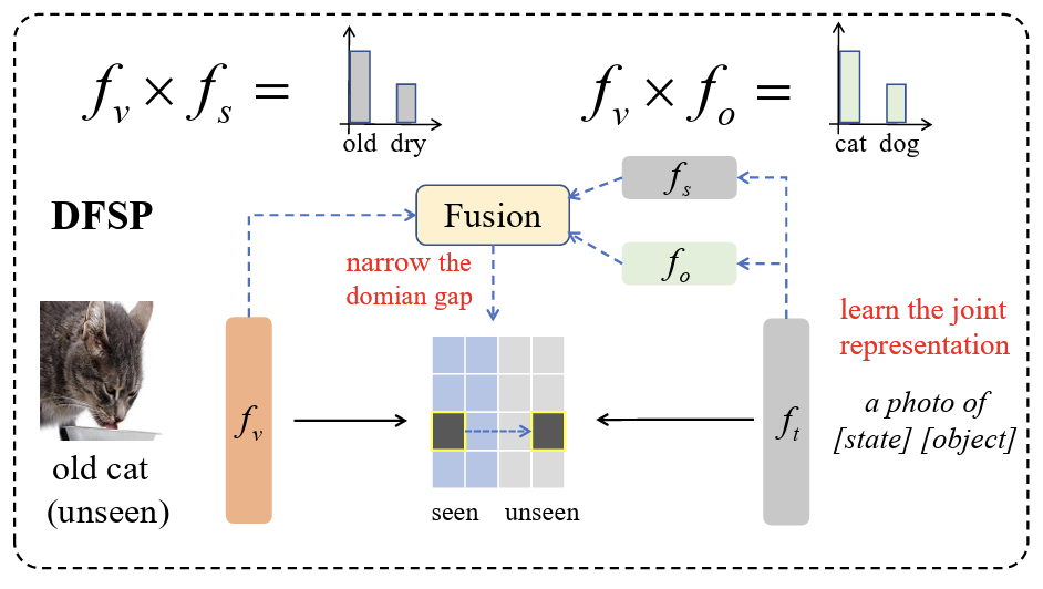Decomposed Soft Prompt Guided Fusion Enhancing for Compositional Zero-Shot Learning