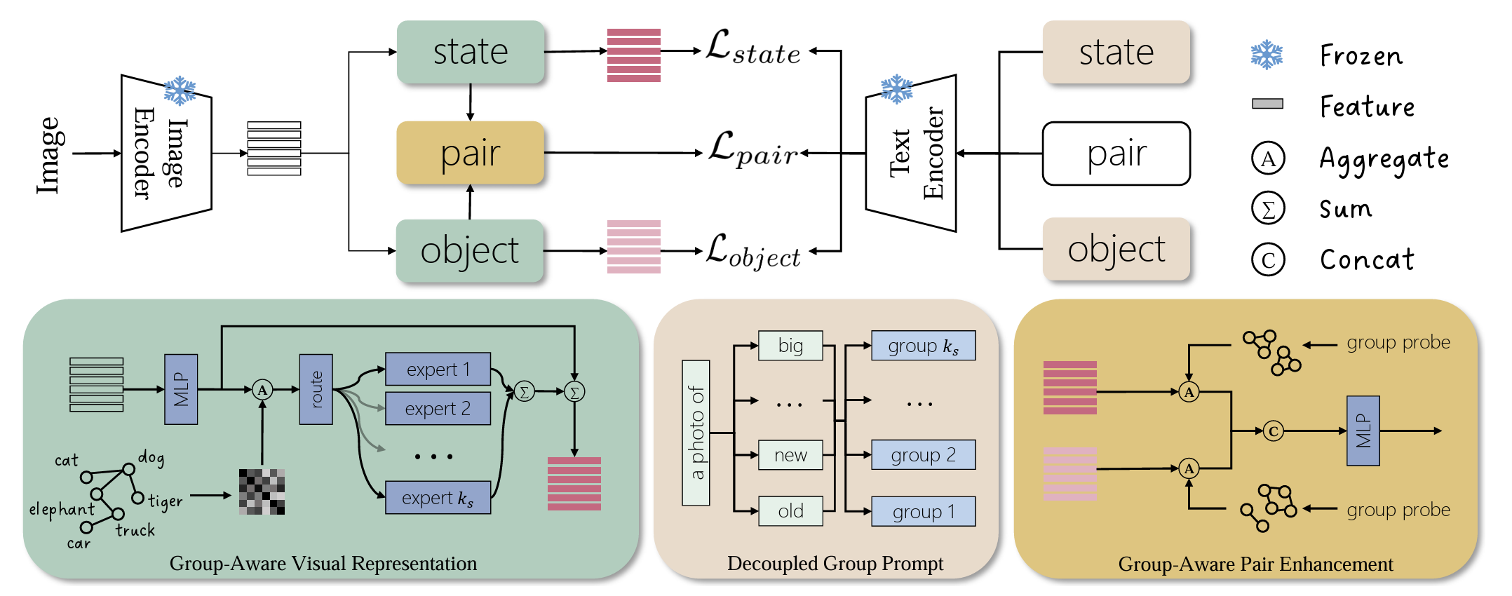 Exploring Transferable Homogenous Groups for Compositional Zero-Shot Learning