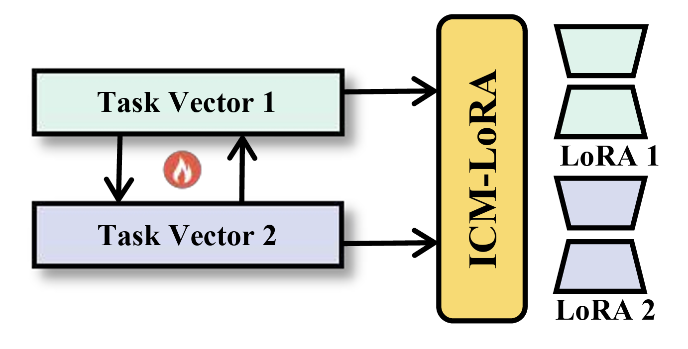 In Context Meta LoRA Generation