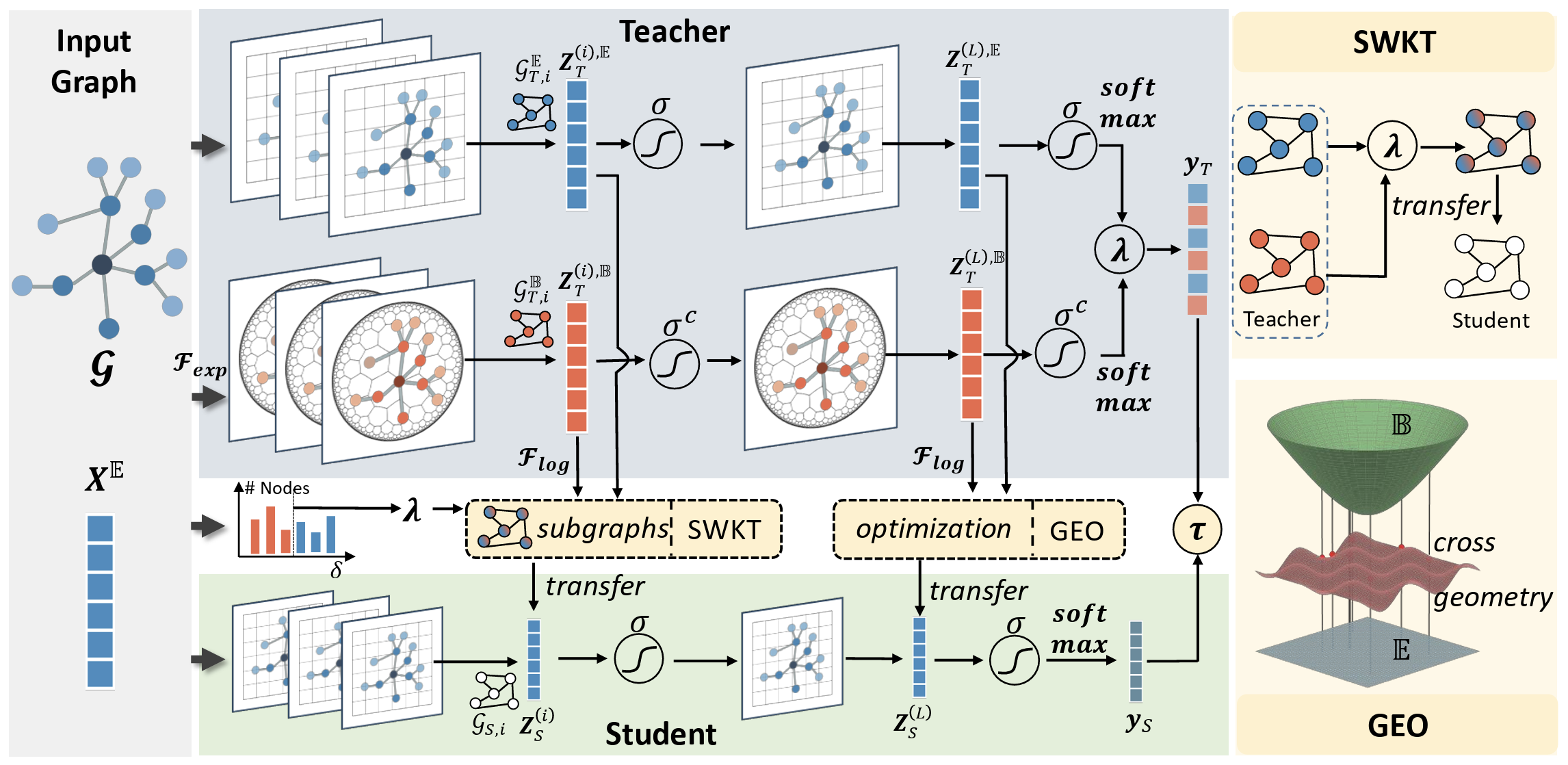 Geometry Awakening: Cross-Geometry Learning Exhibits Superiority over Individual Structures