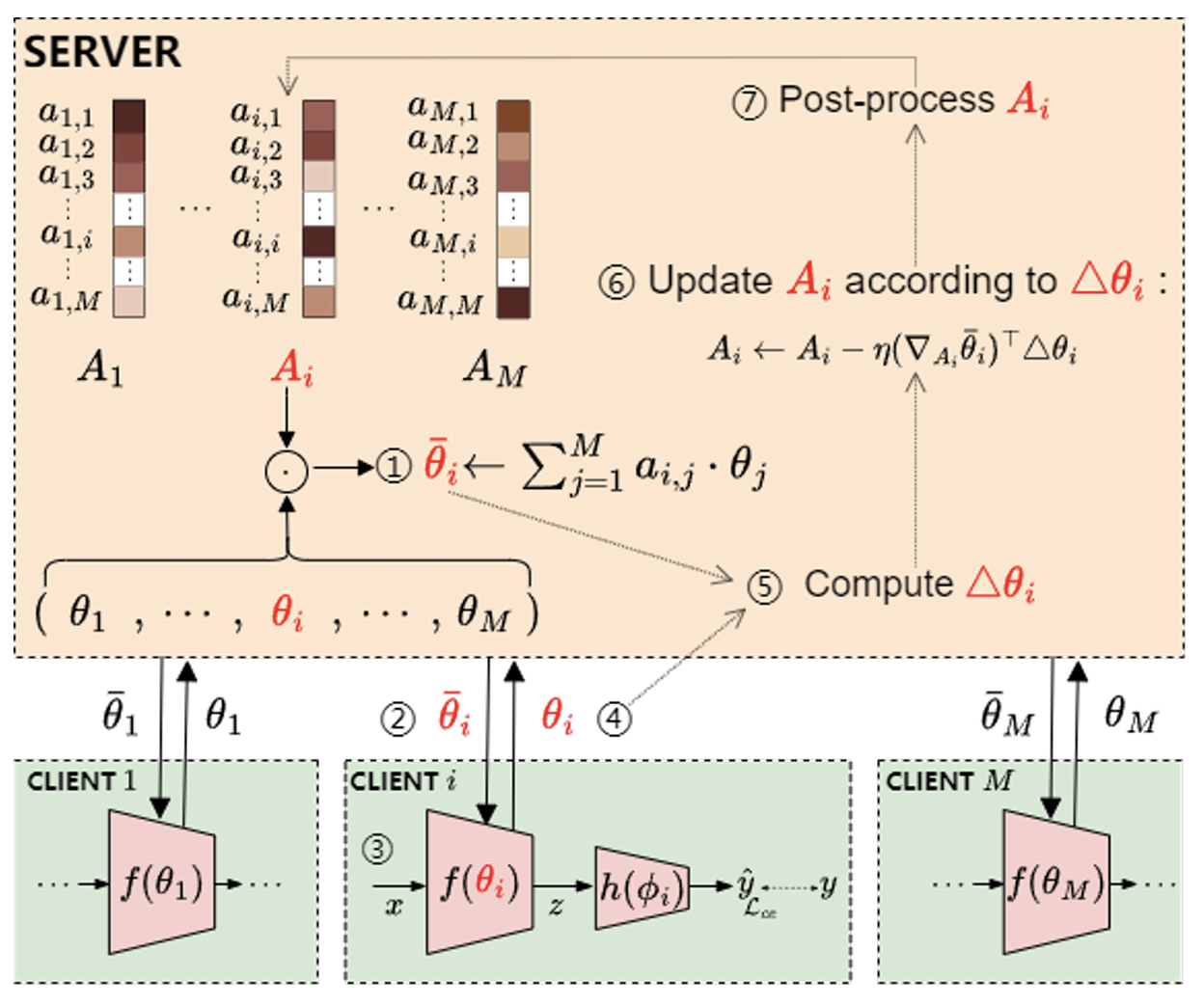 FedAPA: Server-side Gradient-Based Adaptive Personalized Aggregation for Federated Learning on Heterogeneous Data