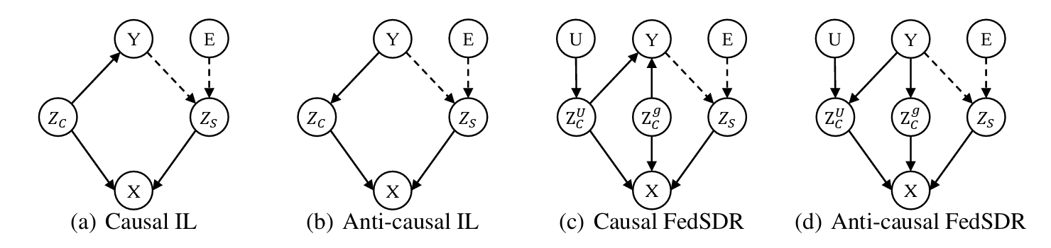 Learning Personalized Causally Invariant Representations for Heterogeneous Federated Clients