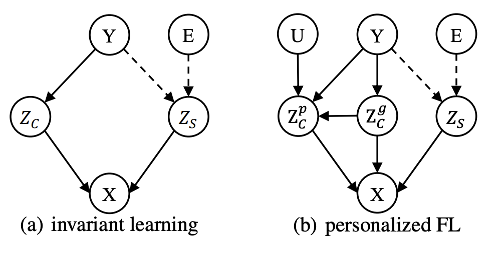 Causally Motivated Personalized Federated Invariant Learning with Shortcut-Averse Information-Theoretic Regularization