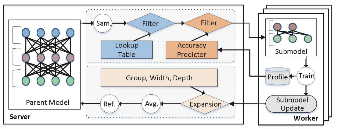 Towards Fairer and More Efficient Federated Learning via Multidimensional Personalized Edge Models