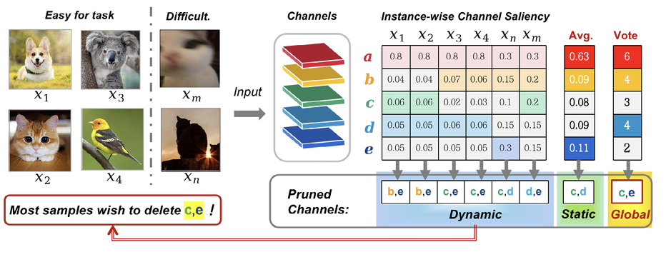 Towards performance-maximizing neural network pruning via global channel attention