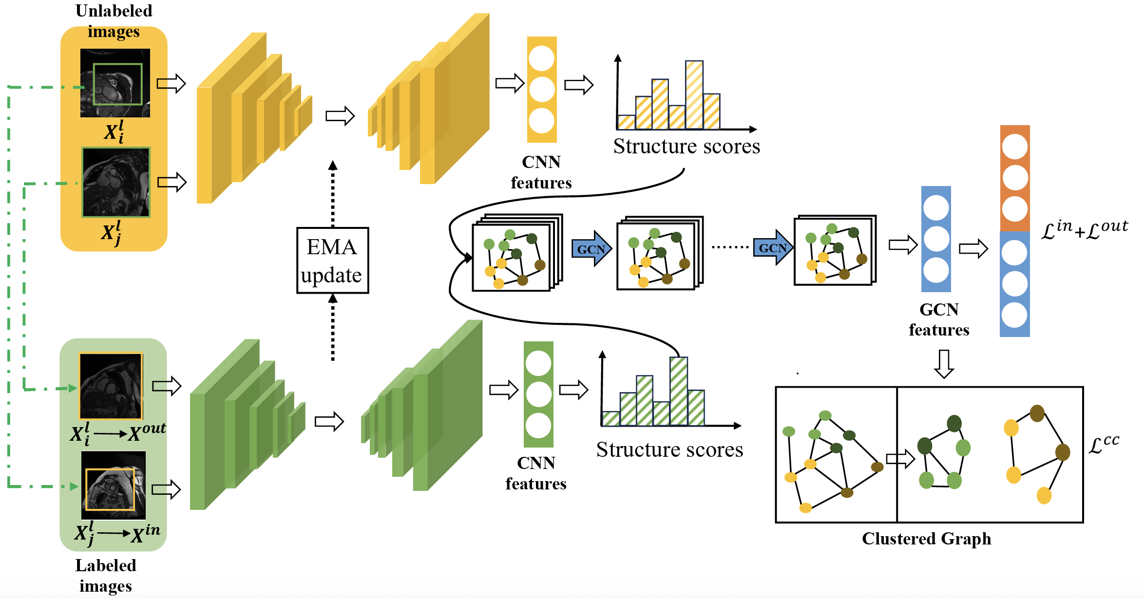 GraphCL: Graph-based Clustering for Semi-Supervised Medical Image Segmentation
