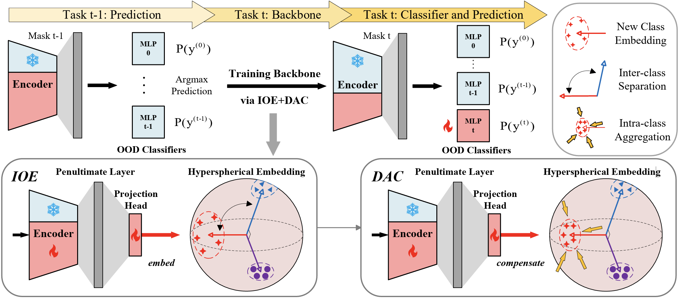 On the Discrimination and Consistency for Exemplar-Free Class Incremental Learning