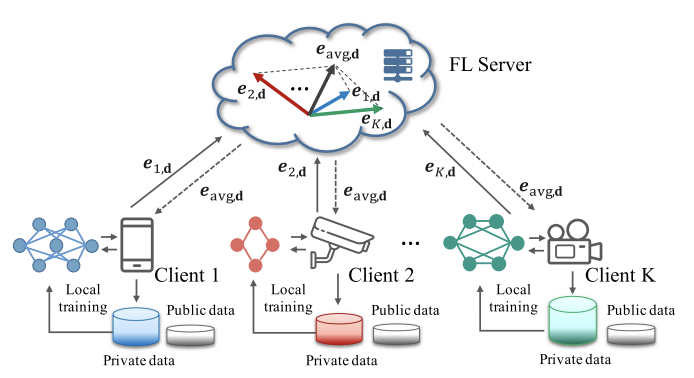 Towards Data-Independent Knowledge Transfer in Model-Heterogeneous Federated Learning