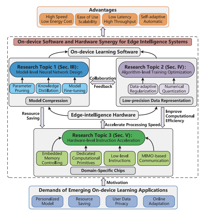 On-Device Learning Systems for Edge Intelligence: A Software and Hardware Synergy Perspective