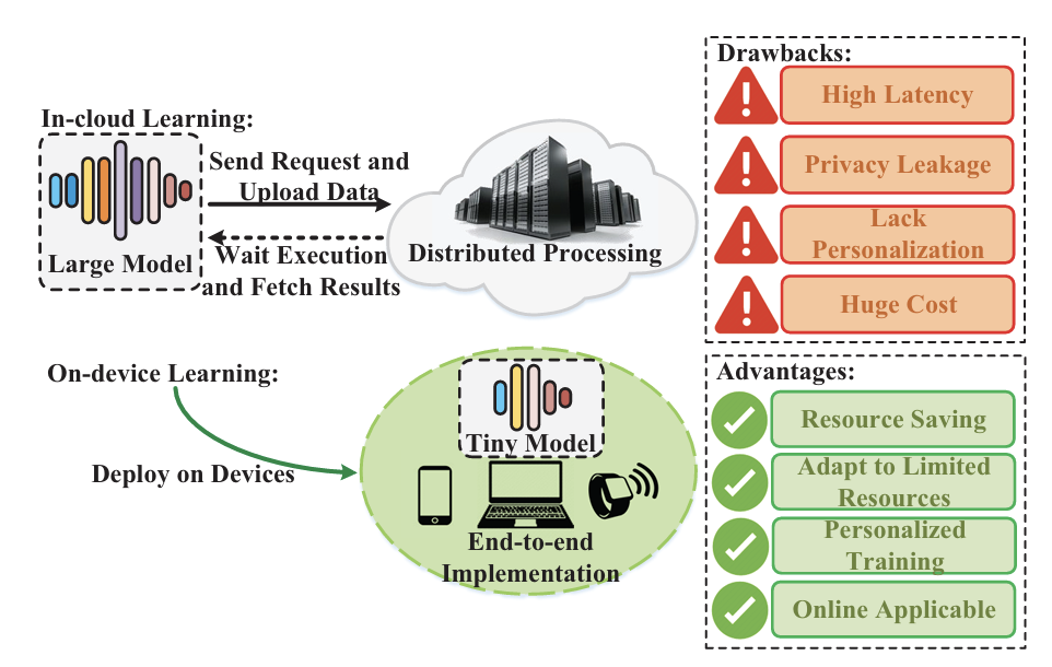 INT8 Training with Loss-Aware Compensation and Backward Quantization for Tiny On-Device Learning