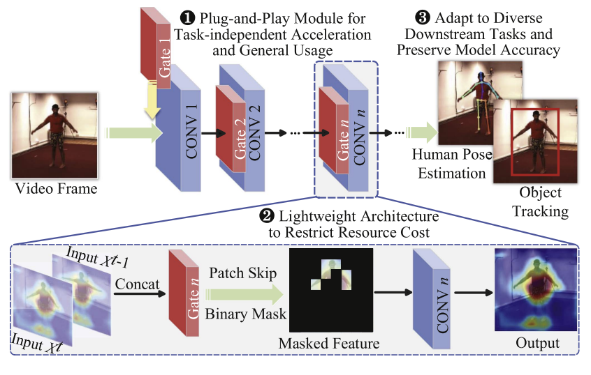 PASS: Patch Automatic Skip Scheme for Efficient On-device Video Perception