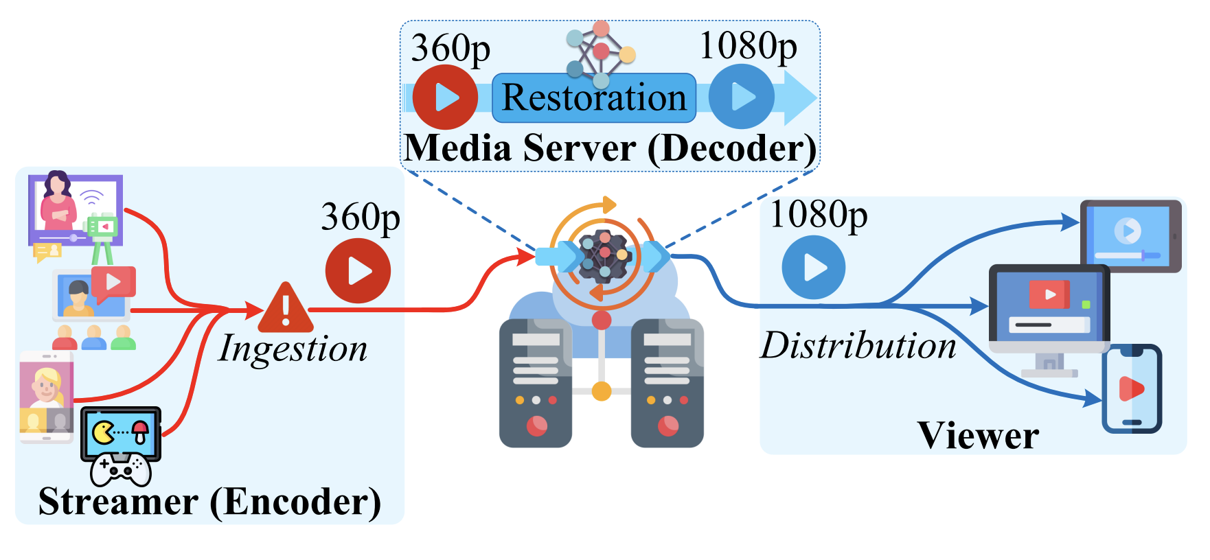 DeNC: Unleash Neural Codecs in Video Streaming with Diffusion Enhancement